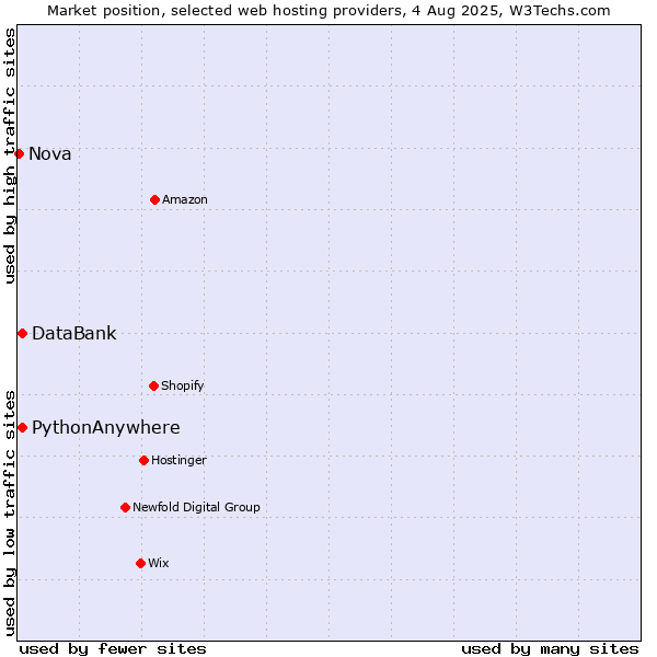 Market position of DataBank vs. PythonAnywhere vs. Nova