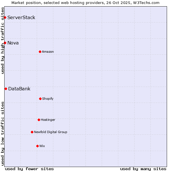 Market position of DataBank vs. Nova vs. ServerStack