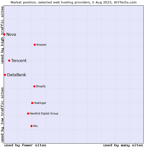 Market position of Tencent vs. DataBank vs. Nova