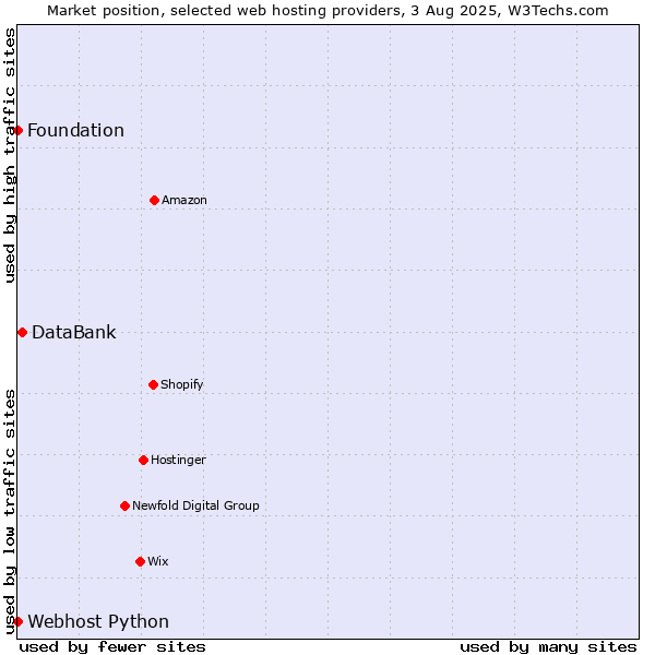 Market position of DataBank vs. Webhost Python vs. Foundation