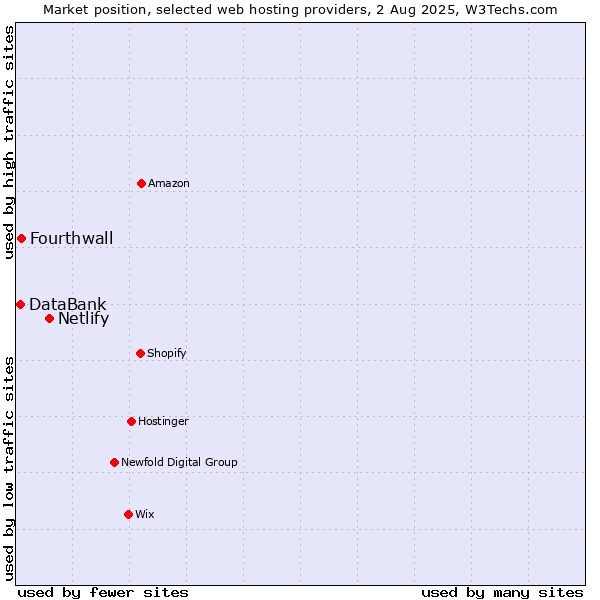 Market position of Netlify vs. Fourthwall vs. DataBank