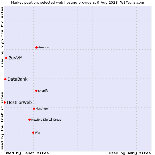 Market position of BuyVM vs. DataBank vs. HostForWeb