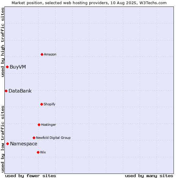 Market position of Namespace vs. BuyVM vs. DataBank