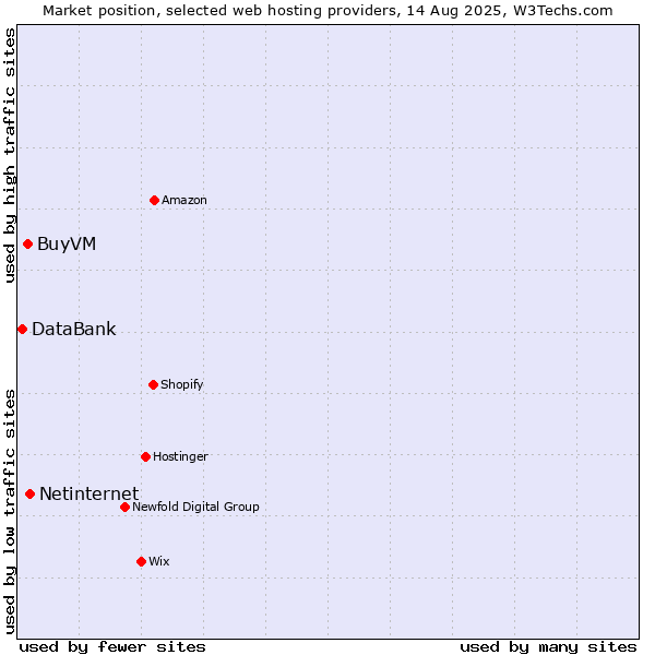 Market position of Netinternet vs. BuyVM vs. DataBank