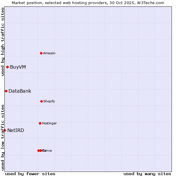 Market position of BuyVM vs. DataBank vs. NetIRD