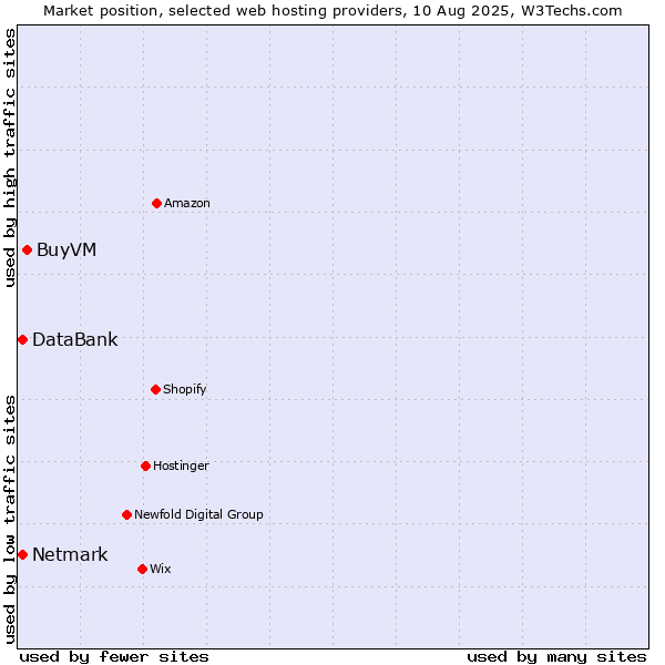 Market position of BuyVM vs. Netmark vs. DataBank