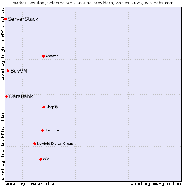 Market position of BuyVM vs. DataBank vs. ServerStack