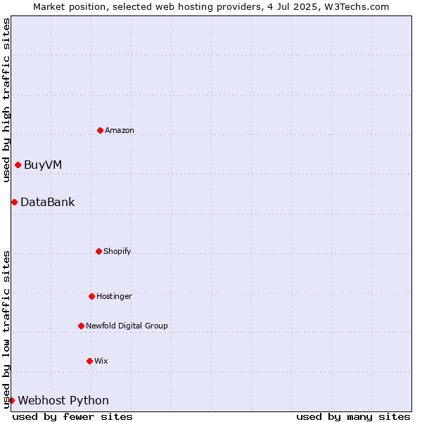 Market position of BuyVM vs. DataBank vs. Webhost Python