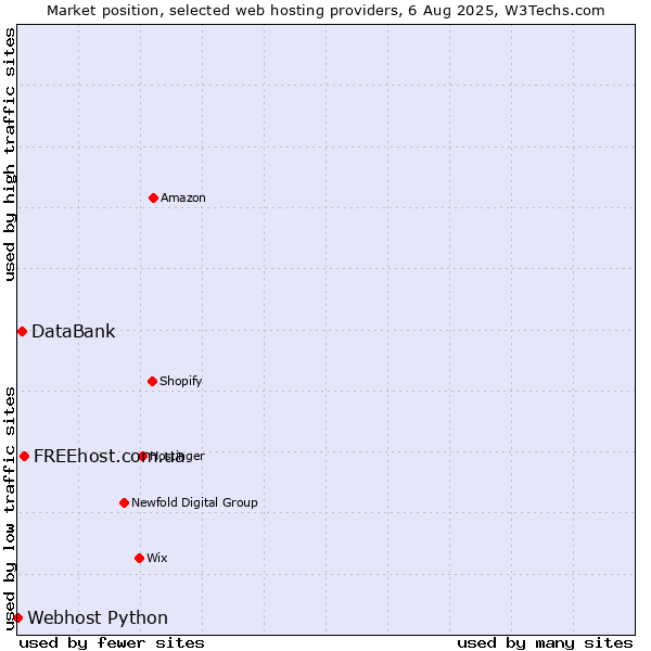 Market position of FREEhost.com.ua vs. DataBank vs. Webhost Python