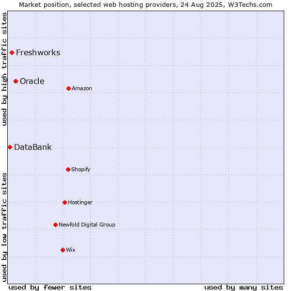 Market position of Oracle vs. Freshworks vs. DataBank