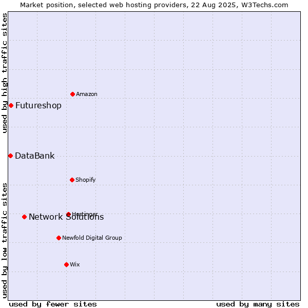 Market position of Network Solutions vs. Futureshop vs. DataBank