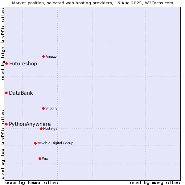 Market position of Futureshop vs. DataBank vs. PythonAnywhere
