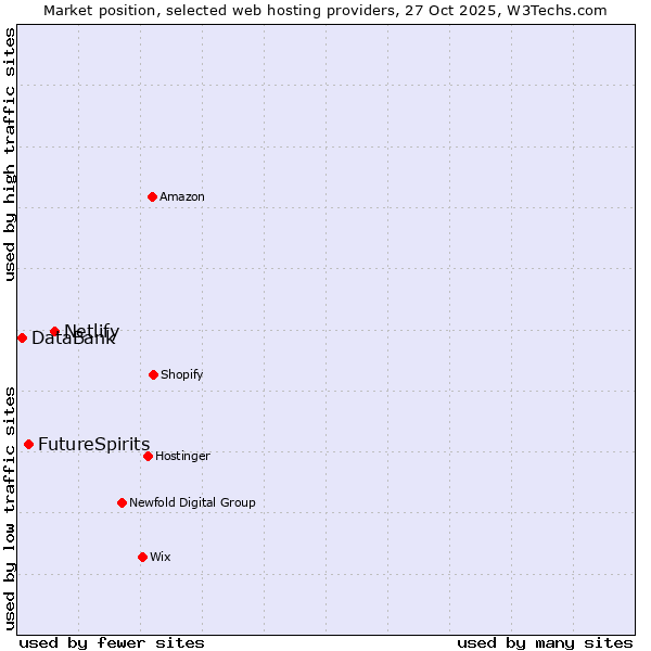 Market position of Netlify vs. FutureSpirits vs. DataBank