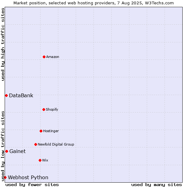 Market position of Gainet vs. DataBank vs. Webhost Python