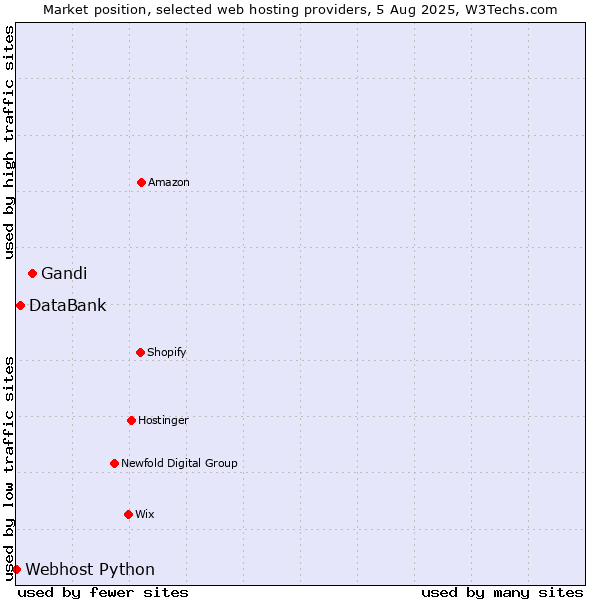 Market position of Gandi vs. DataBank vs. Webhost Python