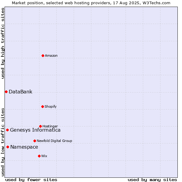Market position of Namespace vs. Genesys Informatica vs. DataBank