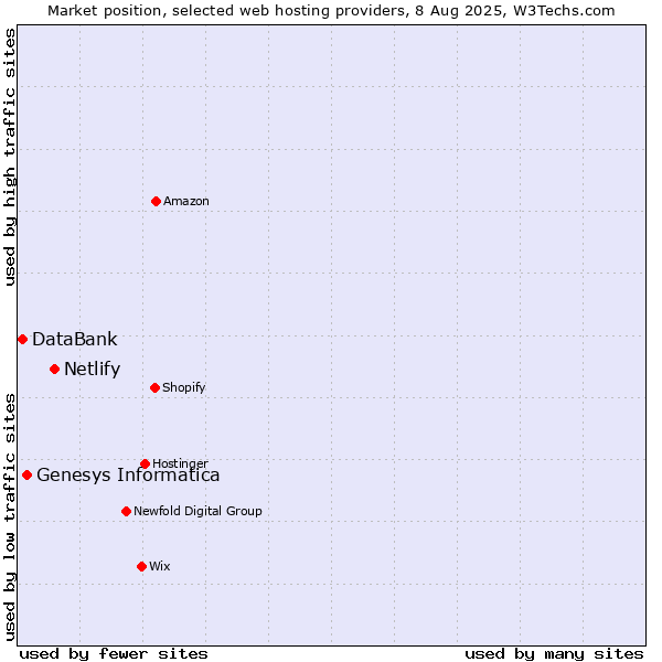 Market position of Netlify vs. Genesys Informatica vs. DataBank
