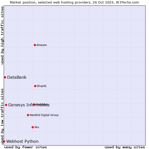 Market position of Genesys Informatica vs. DataBank vs. Webhost Python