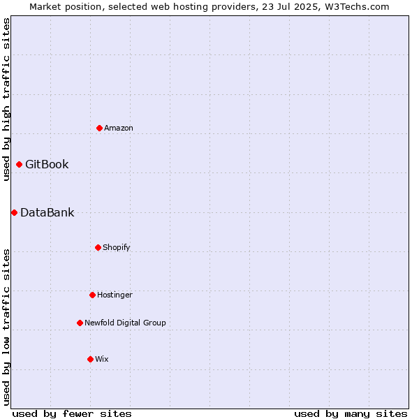 Market position of GitBook vs. DataBank