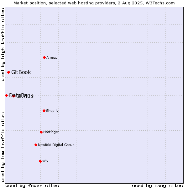 Market position of GitHub vs. GitBook vs. DataBank