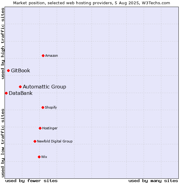 Market position of Automattic Group vs. GitBook vs. DataBank