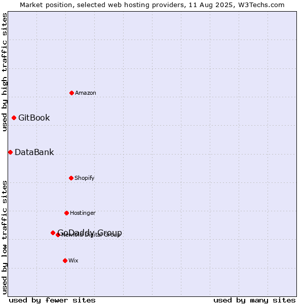 Market position of GoDaddy Group vs. GitBook vs. DataBank