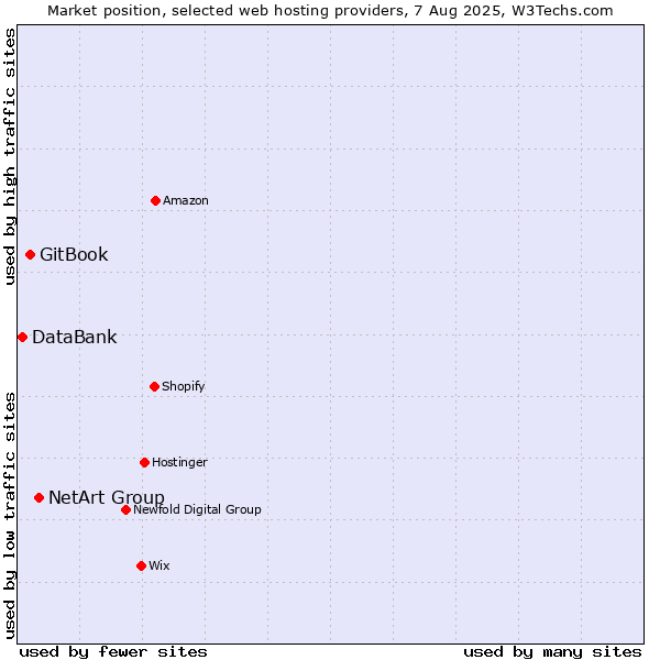 Market position of NetArt Group vs. GitBook vs. DataBank