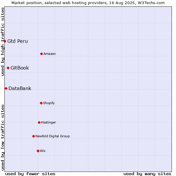 Market position of GitBook vs. DataBank vs. Gtd Peru