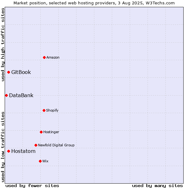 Market position of Hostatom vs. GitBook vs. DataBank