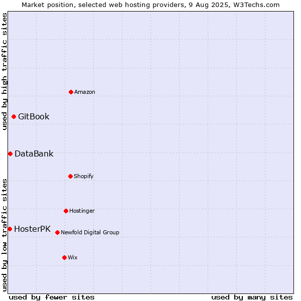 Market position of GitBook vs. DataBank vs. HosterPK