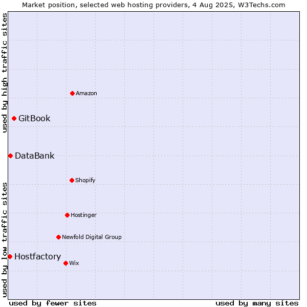 Market position of GitBook vs. DataBank vs. Hostfactory
