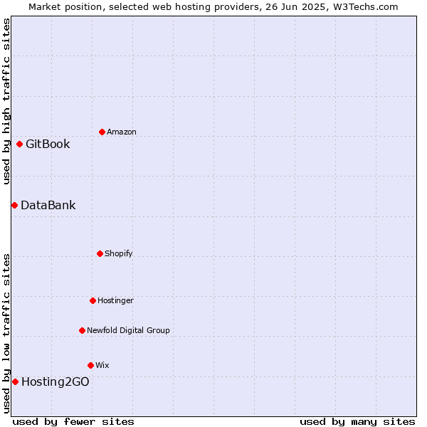 Market position of GitBook vs. Hosting2GO vs. DataBank