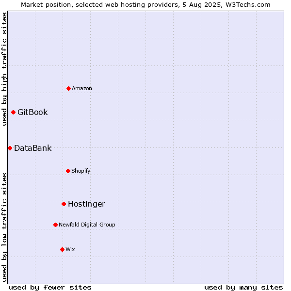 Market position of Hostinger vs. GitBook vs. DataBank