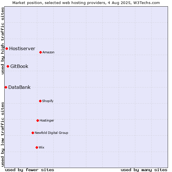 Market position of GitBook vs. Hostiserver vs. DataBank