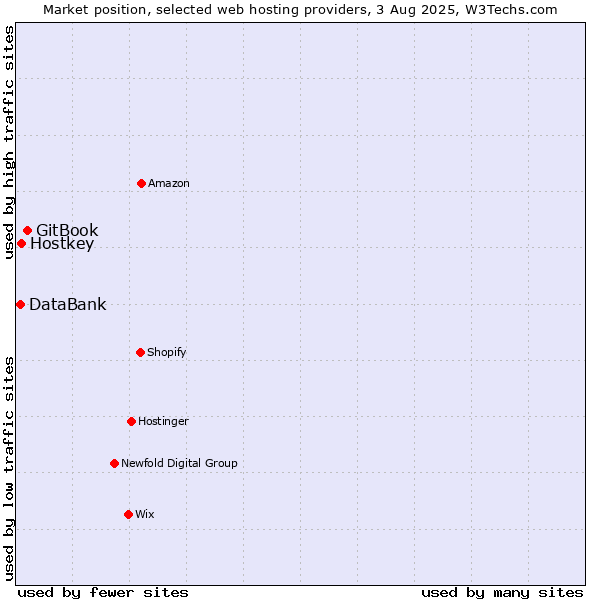 Market position of GitBook vs. Hostkey vs. DataBank