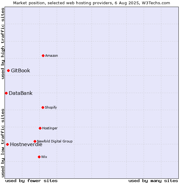Market position of GitBook vs. Hostneverdie vs. DataBank