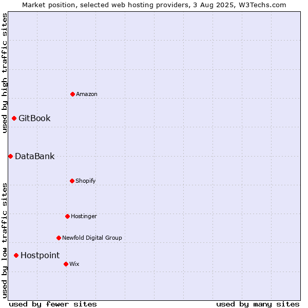 Market position of Hostpoint vs. GitBook vs. DataBank