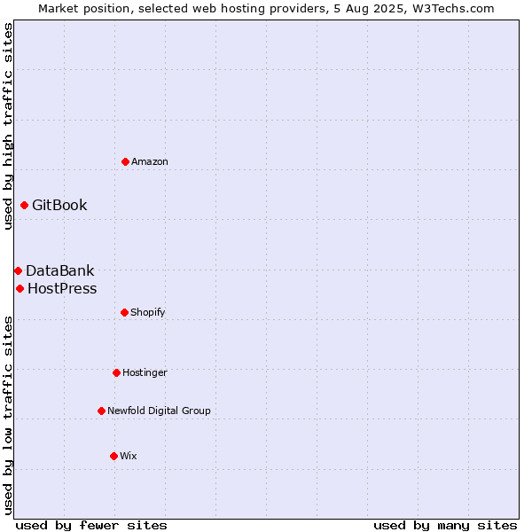 Market position of GitBook vs. HostPress vs. DataBank