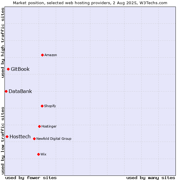 Market position of GitBook vs. Hosttech vs. DataBank