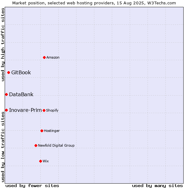 Market position of GitBook vs. DataBank vs. Inovare-Prim