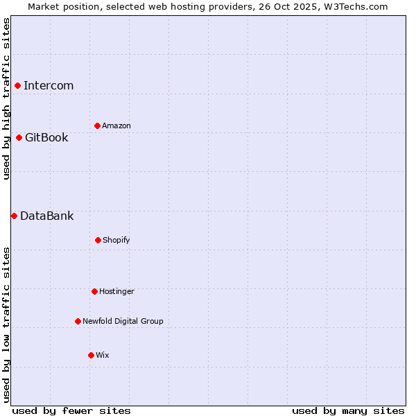 Market position of GitBook vs. Intercom vs. DataBank