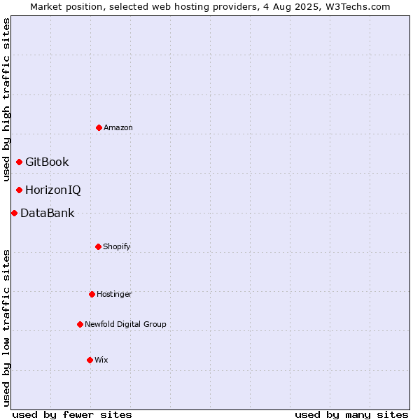 Market position of HorizonIQ vs. GitBook vs. DataBank