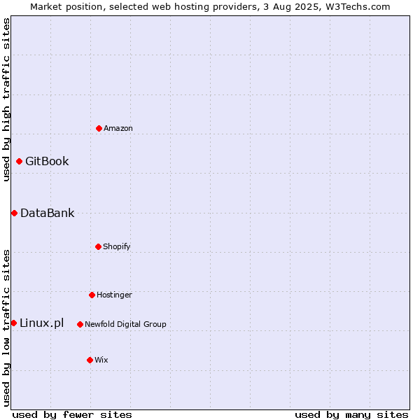 Market position of GitBook vs. DataBank vs. Linux.pl