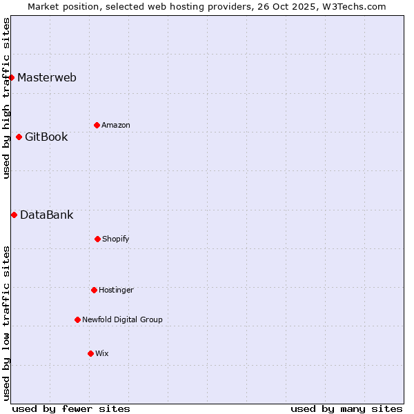 Market position of GitBook vs. DataBank vs. Masterweb