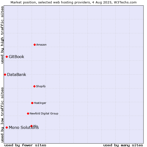 Market position of GitBook vs. Mono Solutions vs. DataBank