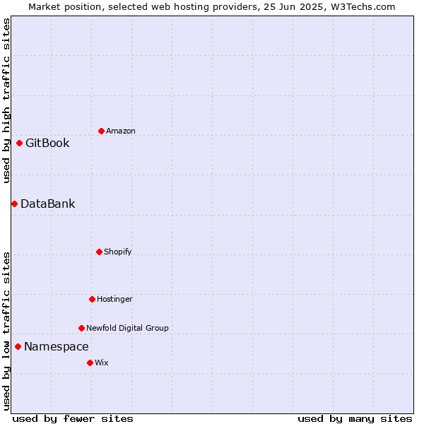 Market position of GitBook vs. Namespace vs. DataBank