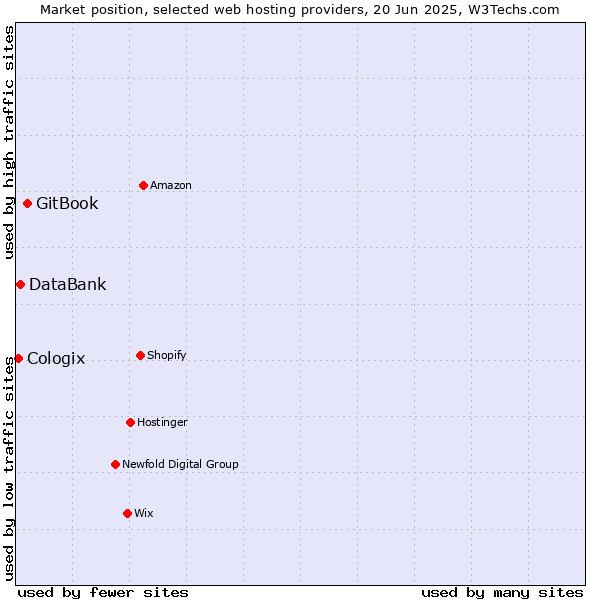 Market position of GitBook vs. DataBank vs. Cologix