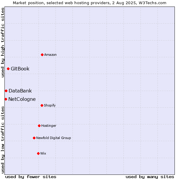 Market position of GitBook vs. DataBank vs. NetCologne