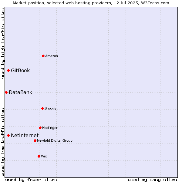 Market position of Netinternet vs. GitBook vs. DataBank