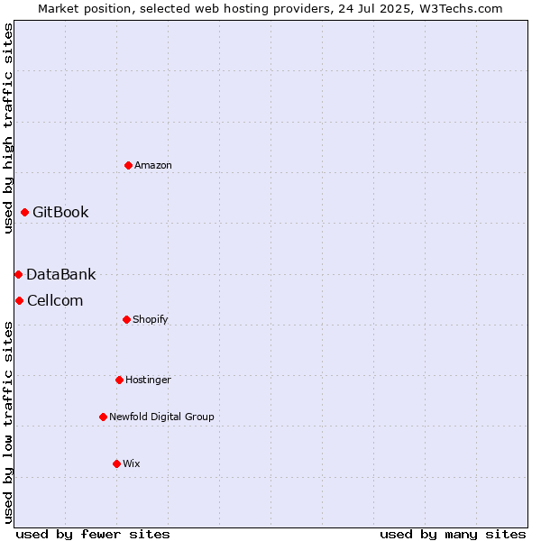 Market position of GitBook vs. Cellcom vs. DataBank